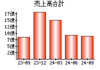 売上高合計