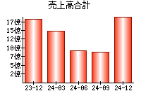 売上高合計