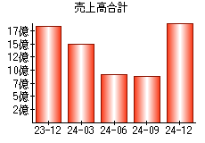 売上高合計