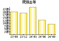 現預金等