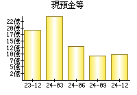 現預金等