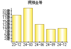 現預金等