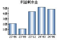 利益剰余金