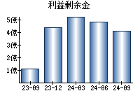 利益剰余金