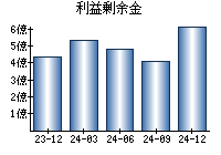 利益剰余金