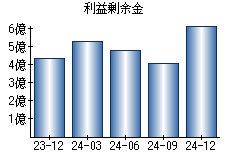 利益剰余金