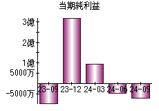 当期純利益