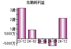 当期純利益