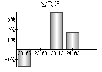 営業活動によるキャッシュフロー