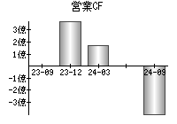 営業活動によるキャッシュフロー