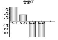 営業活動によるキャッシュフロー