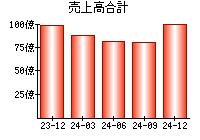 売上高合計