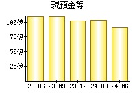 現預金等