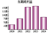 当期純利益