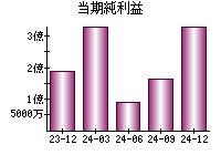 当期純利益