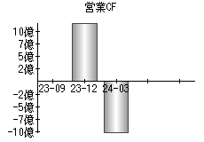 営業活動によるキャッシュフロー