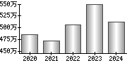 平均年収（単独）