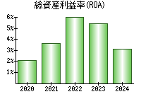 総資産利益率(ROA)