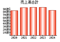 売上高合計