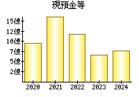 現預金等