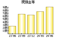 現預金等