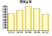 現預金等