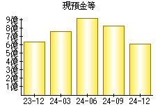 現預金等