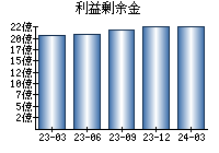 利益剰余金