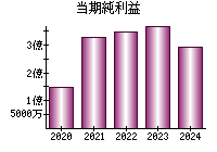 当期純利益