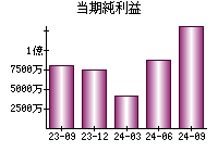 当期純利益