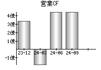 営業活動によるキャッシュフロー