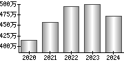 平均年収（単独）