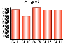 売上高合計