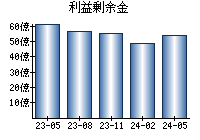 利益剰余金