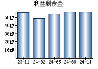 利益剰余金