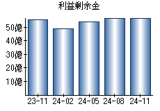 利益剰余金