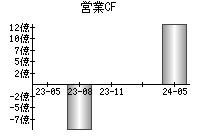 営業活動によるキャッシュフロー