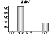 営業活動によるキャッシュフロー