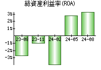 総資産利益率(ROA)