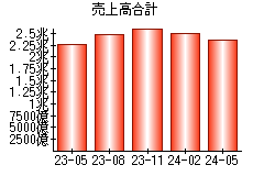 売上高合計