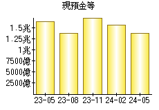 現預金等