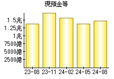 現預金等