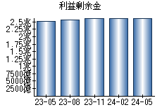 利益剰余金