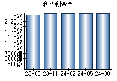 利益剰余金