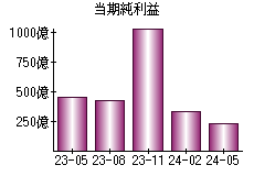 当期純利益