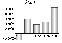 営業活動によるキャッシュフロー