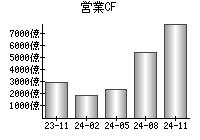 営業活動によるキャッシュフロー