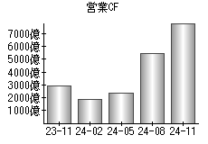 営業活動によるキャッシュフロー