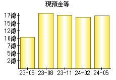 現預金等