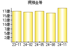 現預金等